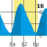 Newbold tide chart for Thursday, March 16, 2023