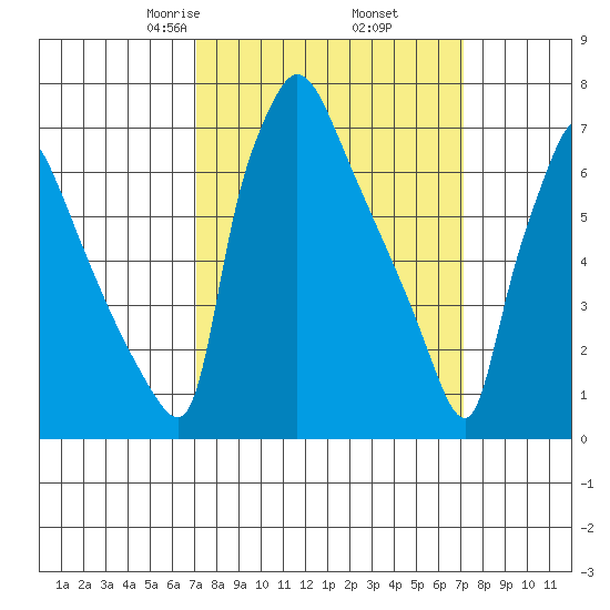 Newbold tide chart for Friday, March 17, 2023