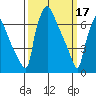 Newbold tide chart for Friday, March 17, 2023