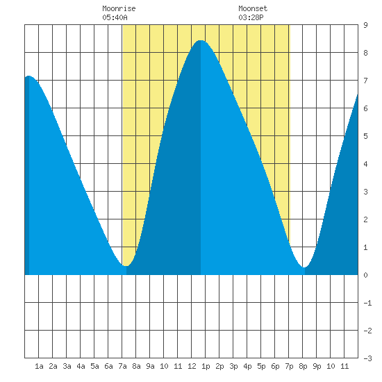 Newbold tide chart for Saturday, March 18, 2023