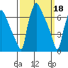 Newbold tide chart for Saturday, March 18, 2023
