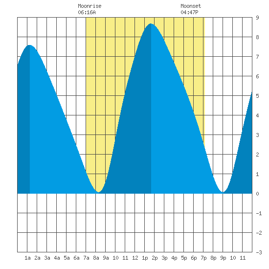 Newbold tide chart for Sunday, March 19, 2023