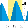 Newbold tide chart for Sunday, March 19, 2023