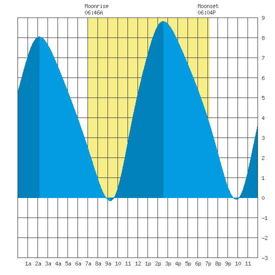 Newbold tide chart for Monday, March 20, 2023