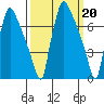 Newbold tide chart for Monday, March 20, 2023