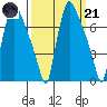Newbold tide chart for Tuesday, March 21, 2023