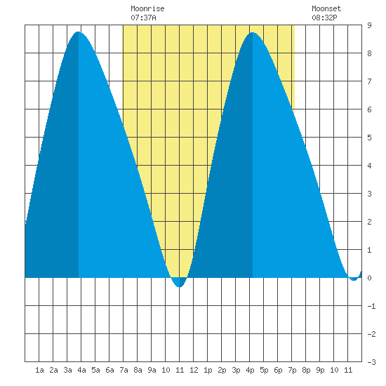 Newbold tide chart for Wednesday, March 22, 2023