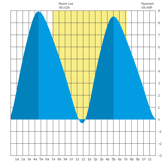 Newbold tide chart for Thursday, March 23, 2023