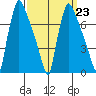 Newbold tide chart for Thursday, March 23, 2023
