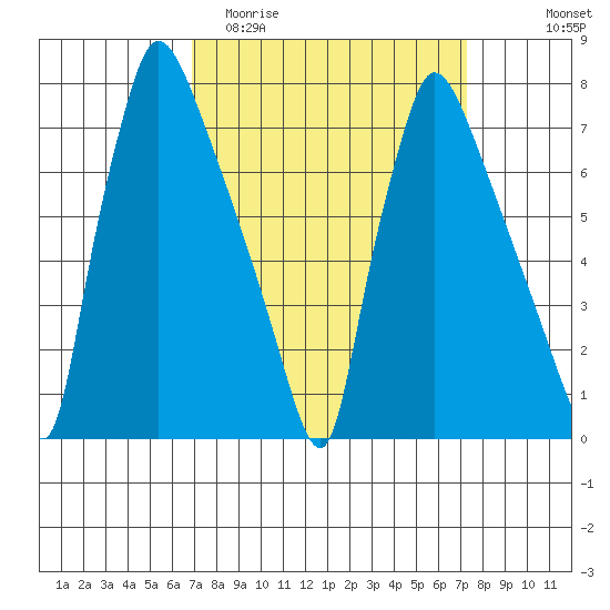 Newbold tide chart for Friday, March 24, 2023