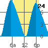 Newbold tide chart for Friday, March 24, 2023