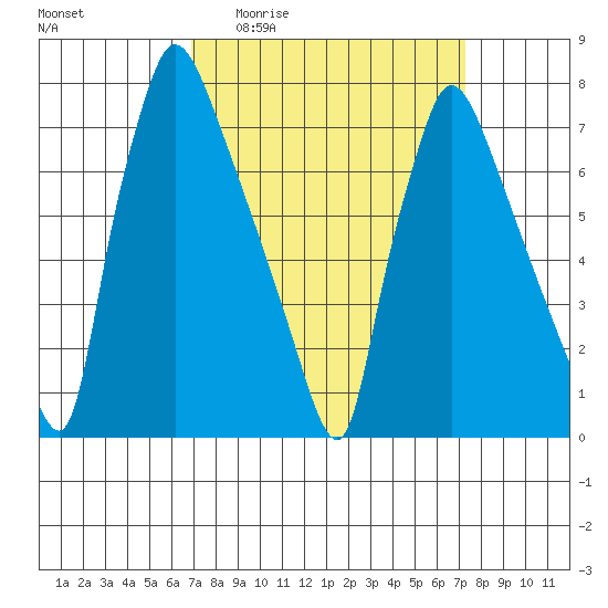 Newbold tide chart for Saturday, March 25, 2023