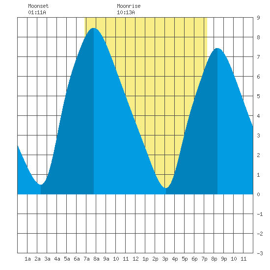 Newbold tide chart for Monday, March 27, 2023