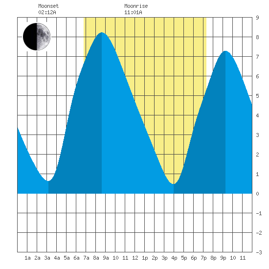 Newbold tide chart for Tuesday, March 28, 2023