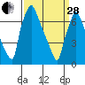 Newbold tide chart for Tuesday, March 28, 2023