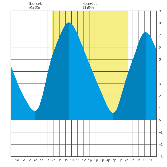 Newbold tide chart for Wednesday, March 29, 2023