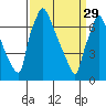 Newbold tide chart for Wednesday, March 29, 2023