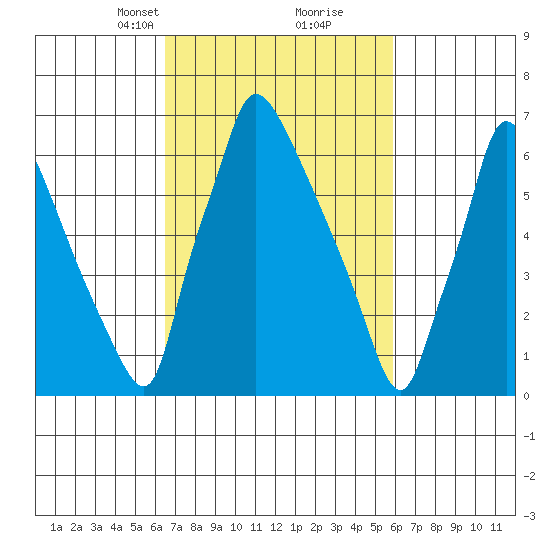 Newbold tide chart for Thursday, March 2, 2023