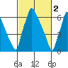 Newbold tide chart for Thursday, March 2, 2023