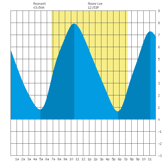 Newbold tide chart for Thursday, March 30, 2023