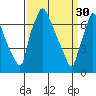 Newbold tide chart for Thursday, March 30, 2023