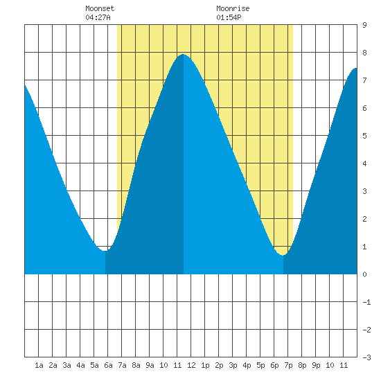 Newbold tide chart for Friday, March 31, 2023