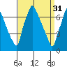 Newbold tide chart for Friday, March 31, 2023