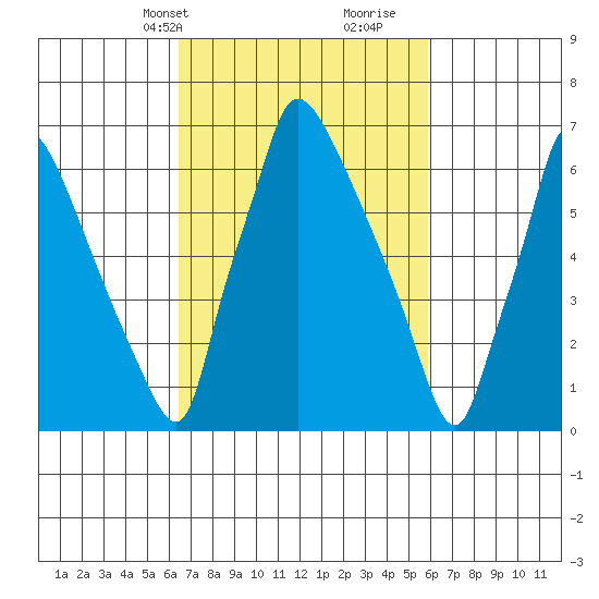 Newbold tide chart for Friday, March 3, 2023