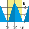 Newbold tide chart for Friday, March 3, 2023