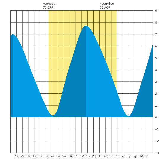 Newbold tide chart for Saturday, March 4, 2023