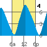 Newbold tide chart for Saturday, March 4, 2023