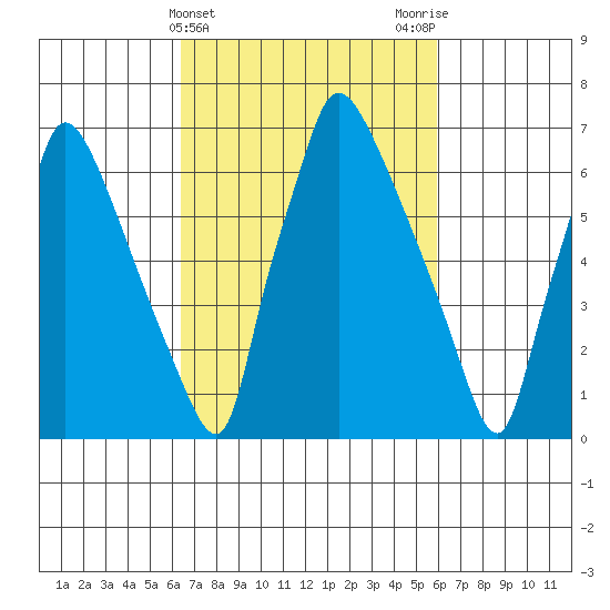 Newbold tide chart for Sunday, March 5, 2023