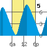 Newbold tide chart for Sunday, March 5, 2023