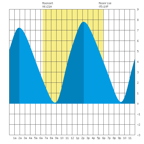 Newbold tide chart for Monday, March 6, 2023