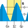 Newbold tide chart for Monday, March 6, 2023