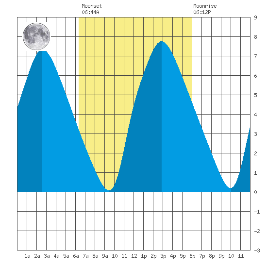 Newbold tide chart for Tuesday, March 7, 2023