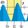 Newbold tide chart for Tuesday, March 7, 2023