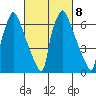 Newbold tide chart for Wednesday, March 8, 2023
