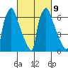 Newbold tide chart for Thursday, March 9, 2023