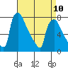 Newbold tide chart for Monday, April 10, 2023