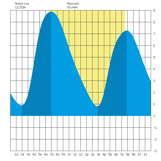 Newbold tide chart for Tuesday, April 11, 2023