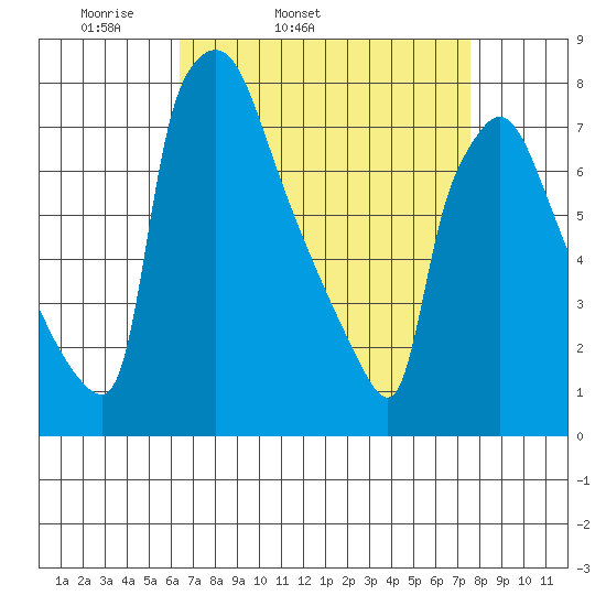 Newbold tide chart for Wednesday, April 12, 2023