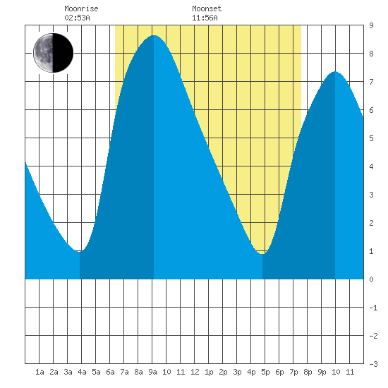 Newbold tide chart for Thursday, April 13, 2023