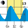 Newbold tide chart for Thursday, April 13, 2023