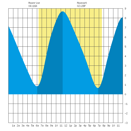 Newbold tide chart for Saturday, April 15, 2023