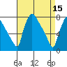 Newbold tide chart for Saturday, April 15, 2023