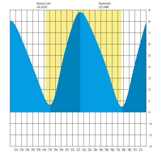 Newbold tide chart for Sunday, April 16, 2023