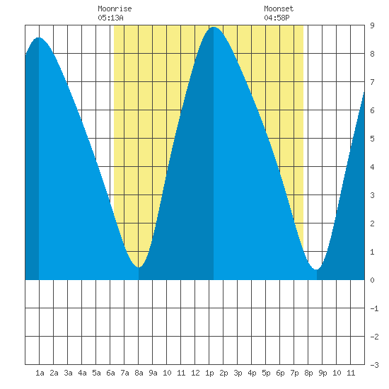 Newbold tide chart for Monday, April 17, 2023