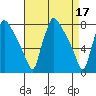 Newbold tide chart for Monday, April 17, 2023