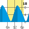 Newbold tide chart for Tuesday, April 18, 2023